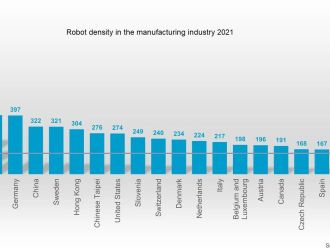 Robot density in the manufacturing industry 2021