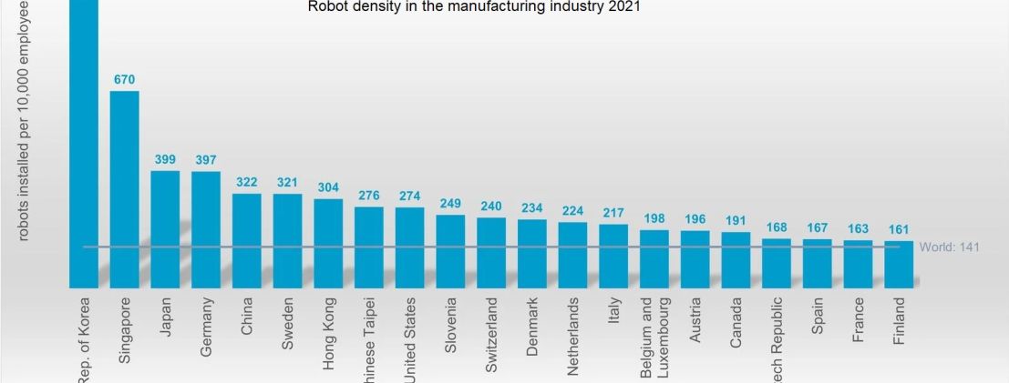 Robot density in the manufacturing industry 2021