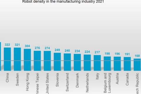 China overtakes USA in robot density