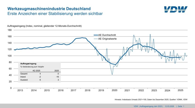 ncoming orders for the German machine tool industry. Source: VDW